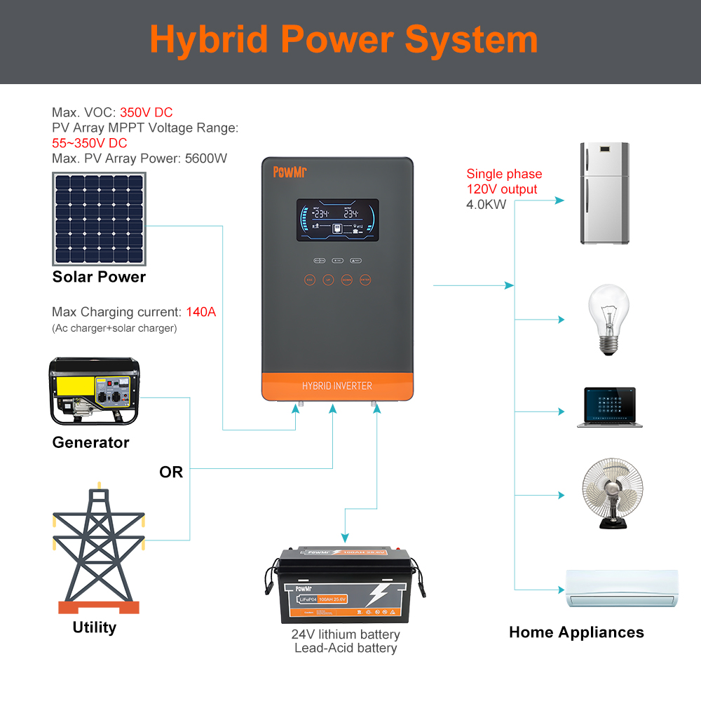 PowMr USA 4000W 24V 하이브리드 태양광  - Farming Agriculture Tools 리뷰 및 가격